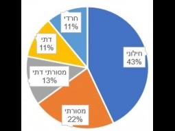 ما هي نسبة المتدينين في إسرائيل؟