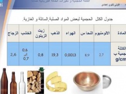 الكتلة الحجمية و تغيرات الحالة الفيزيائية للمادة - rabat moutamadris ... taalim massar